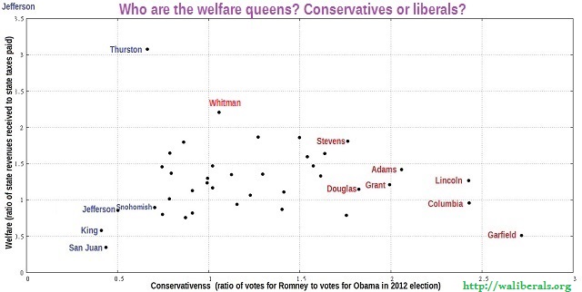 Who are the welfare queens? Conservatives or liberals