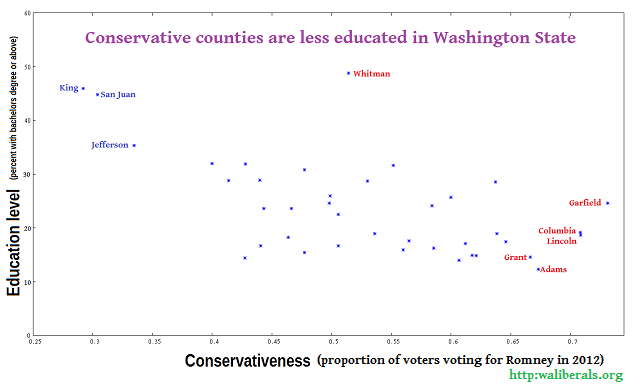 Conservativeness versus education for Washington State counties