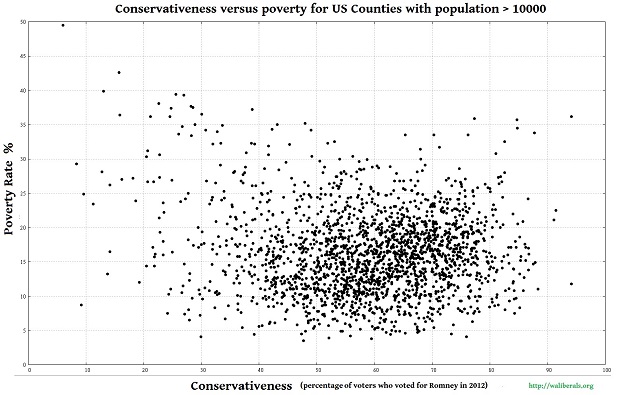 Conservativeness versus poverty for US counties with population at least 10,000