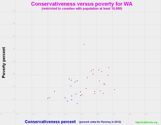 Conservativeness versus poverty for Washington State counties with population at least 10,000