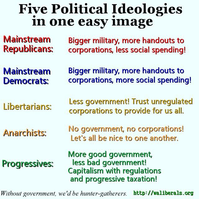 Five Political Ideologies in one easy image, From ImagesAttr