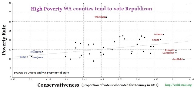 Conservativeness versus poverty for Washington State counties