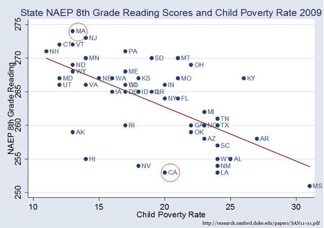 Student test scores are strongly correlated with Poverty