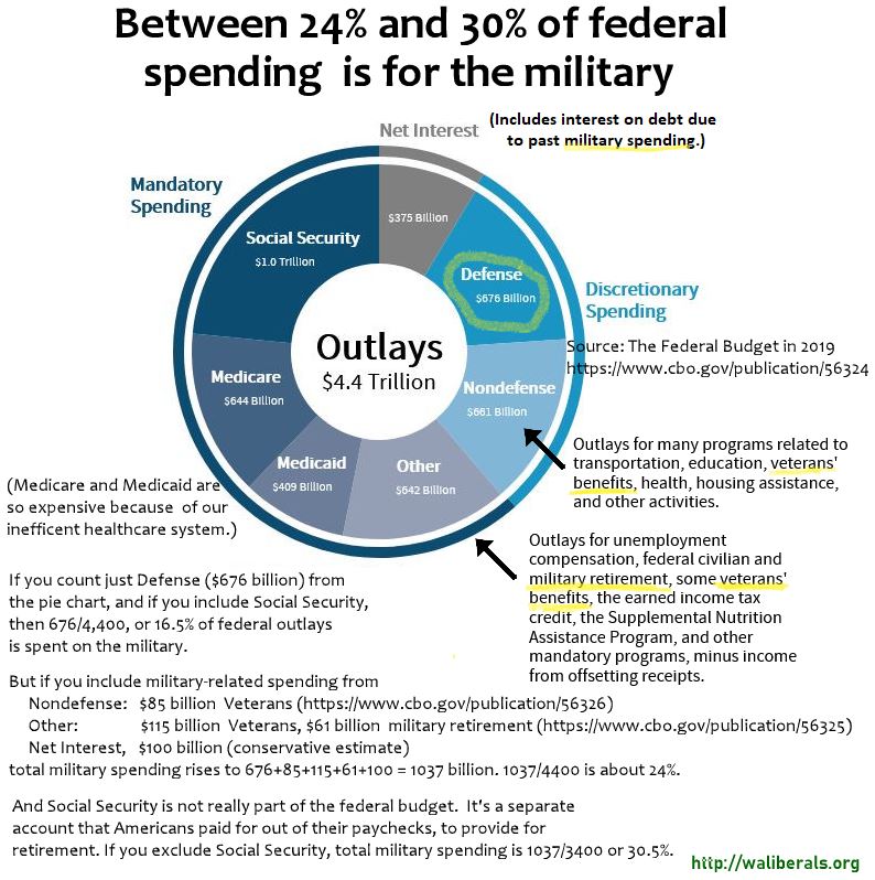 how-much-does-the-u-s-spend-on-the-military-a-least-24-of-the