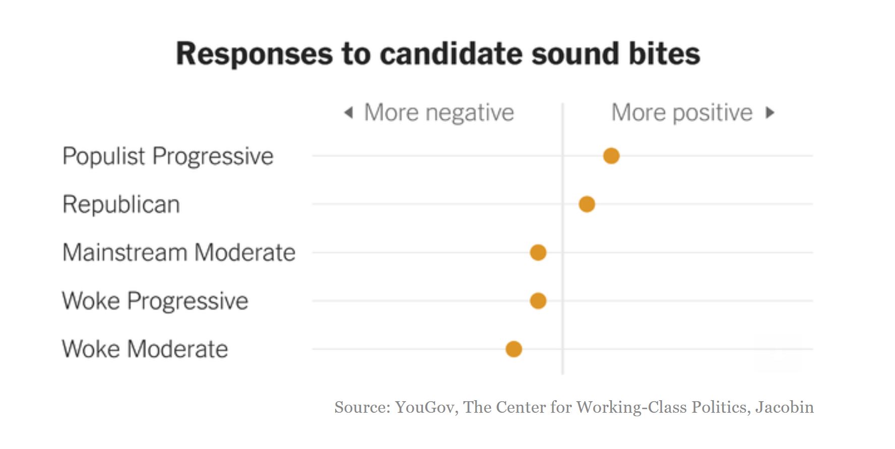 What works: progressive populism, not wokeness