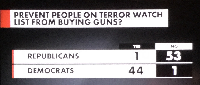 It doesn't get much more ridiculous than this: Create a terror watch list but don't make efforts to prevent people on the list from getting guns?