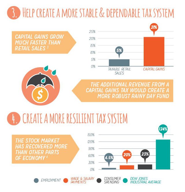 capital gains tax 3