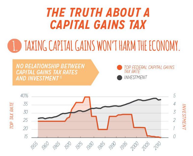 capital gains tax 5