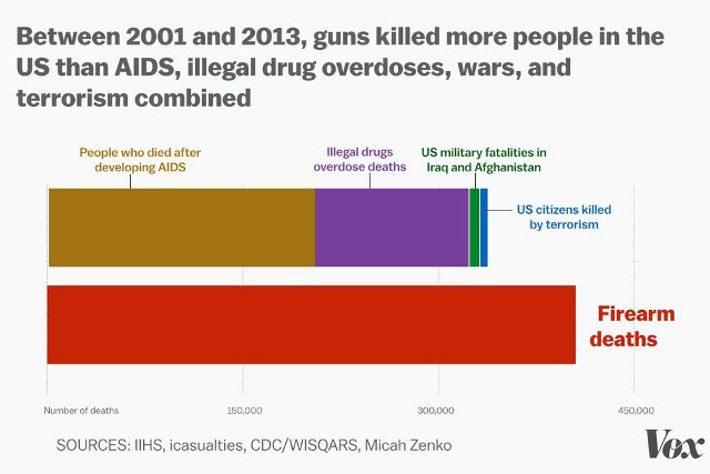 Gun deaths outnumber US deaths from AIDS, terrorism, drug overdoses, and the wars in Iraq and Afghanistan, combined