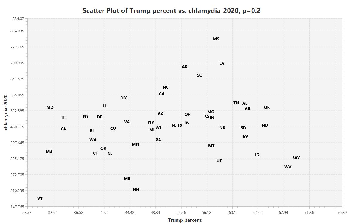 Trump support versus Chlamydia rate