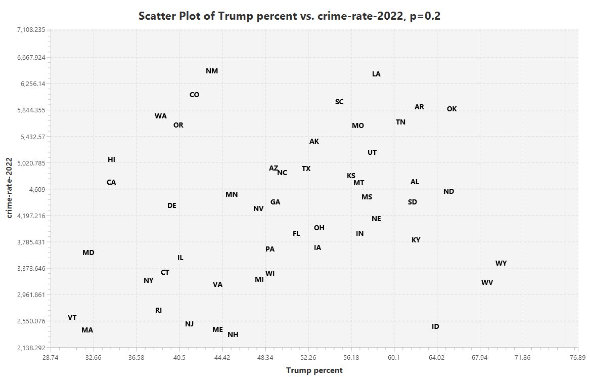 Trump support versus Crime rate