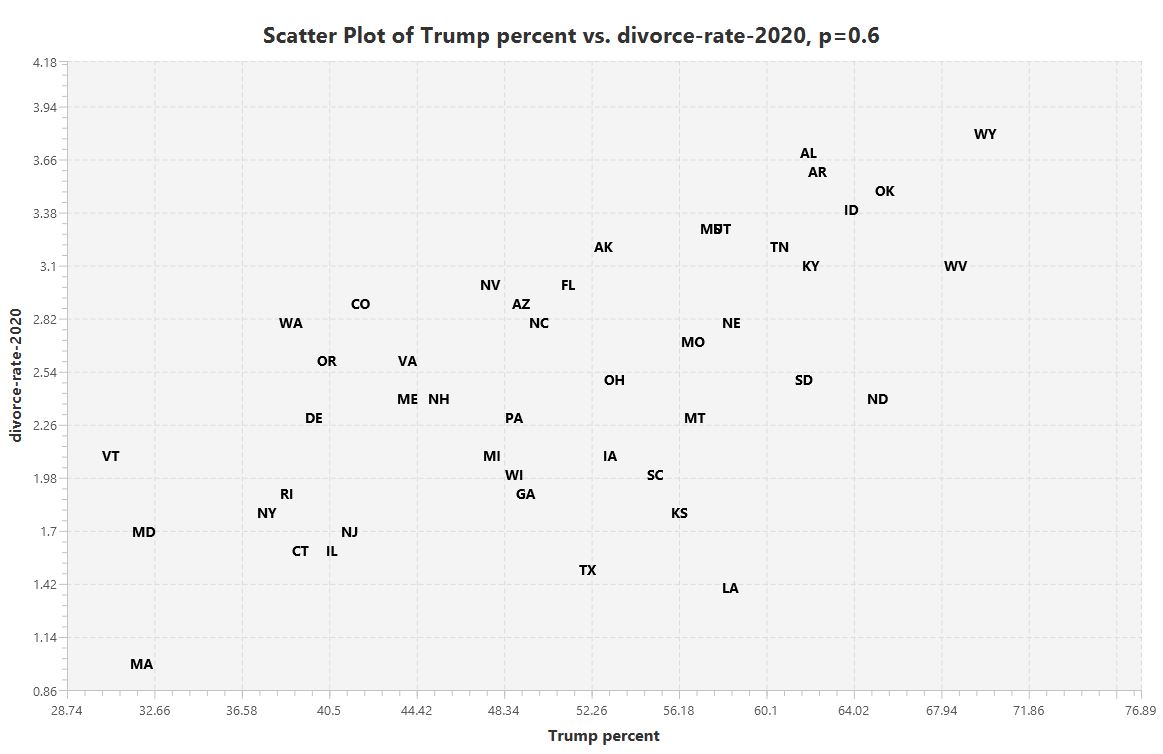 Trump support versus Divorce