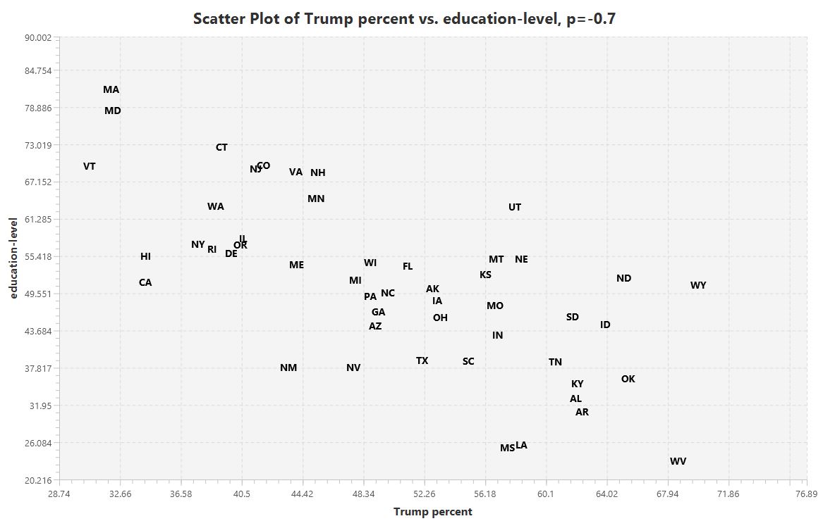 Most & Least Educated States in America (2022)