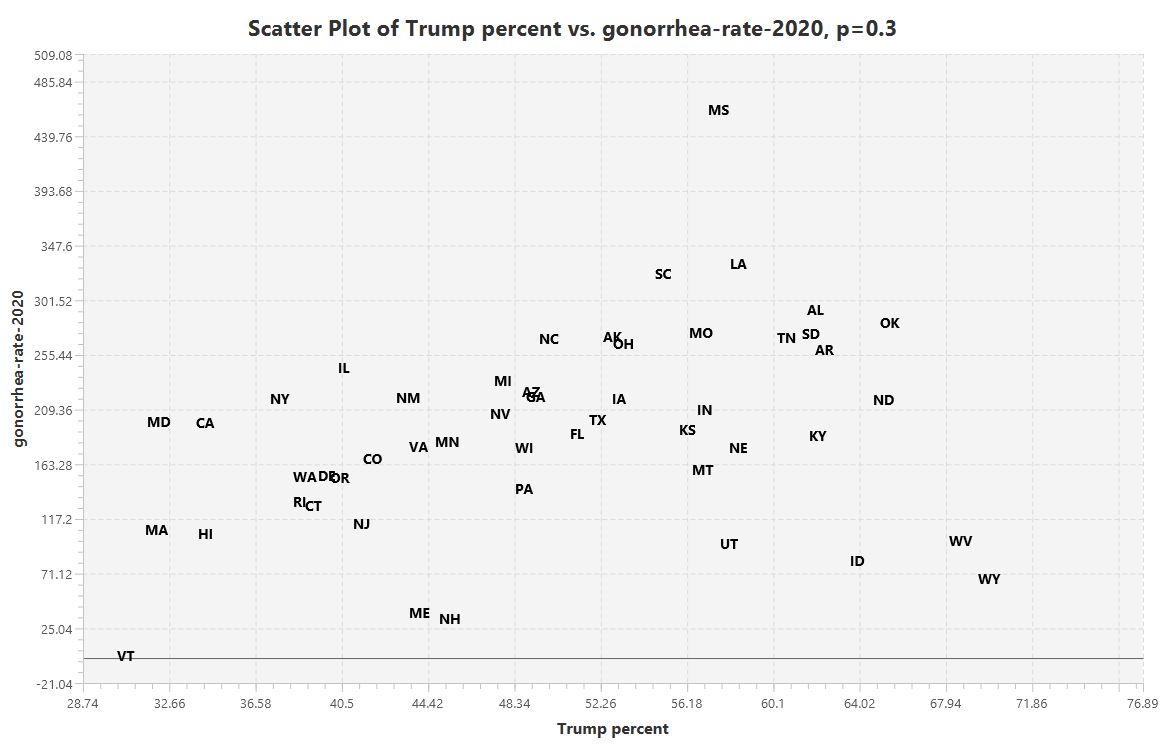 Trump support versus Gonorrhea rate