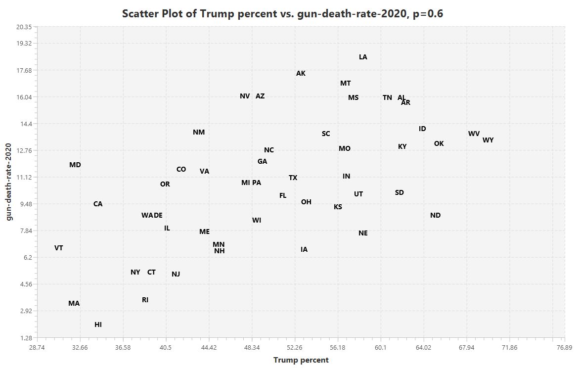 Trump support versus Gun Deaths rate