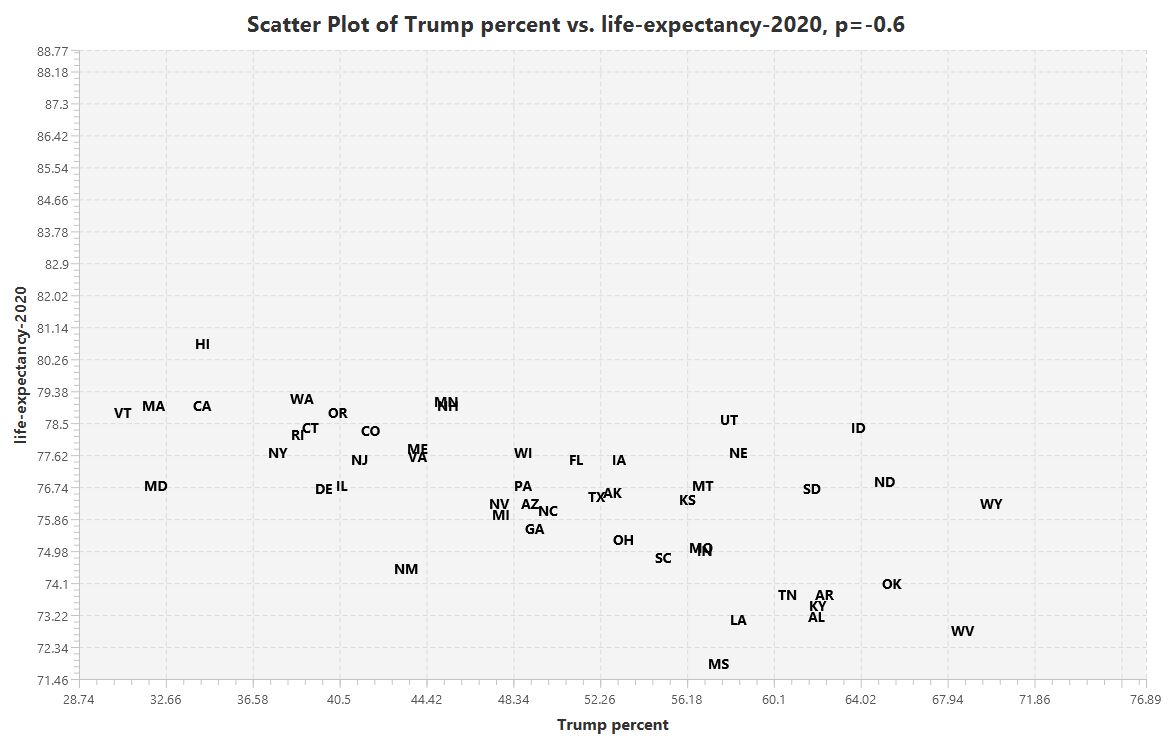 Trump support versus life expectancy