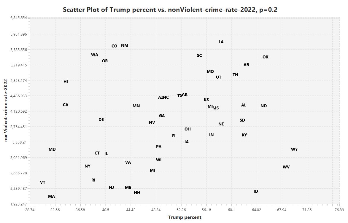 Trump support versus non-violent crime