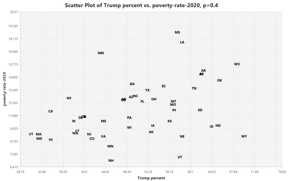 Trump support versus Poverty rate