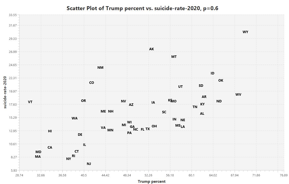 Trump support versus Suicide rate