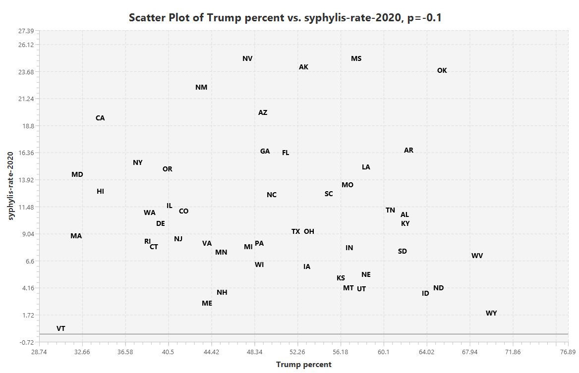 Trump support versus Syphillis rate