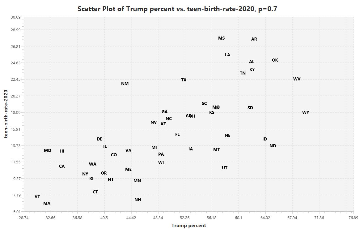 Trump support versus Teen Births