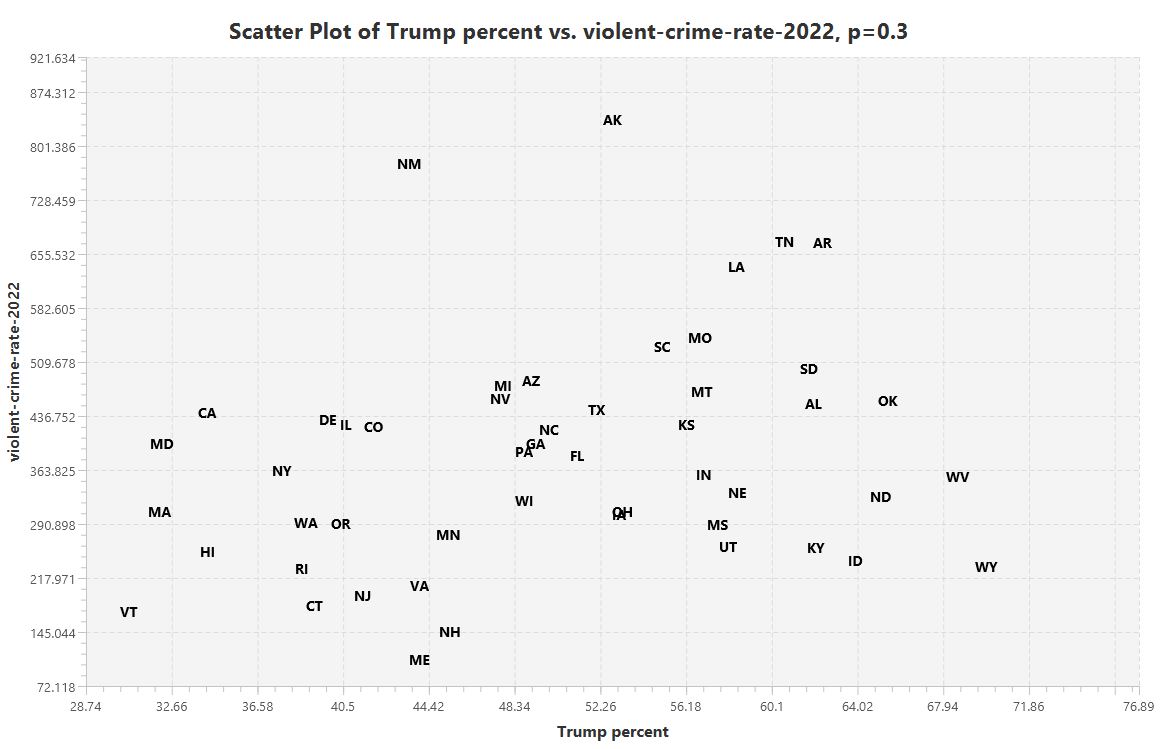 Trump support versus violent crime