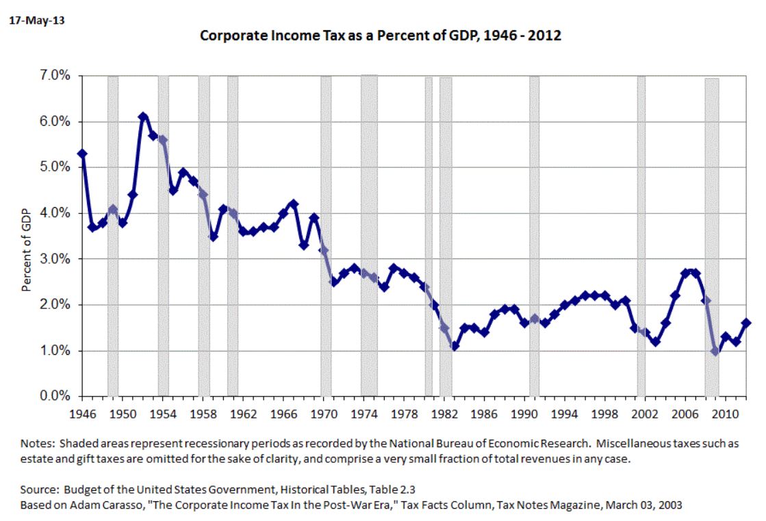 Corporate Income Tax as a Percentage of GDP