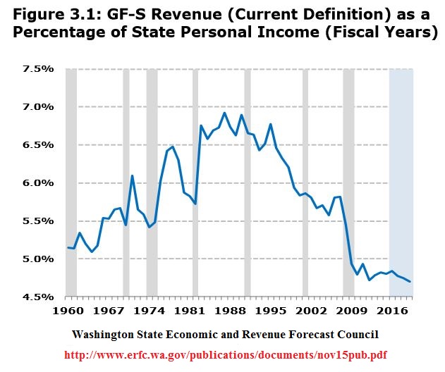 Washington Revenue as a percentage of personal income