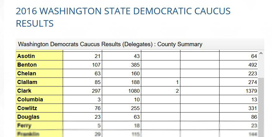 WA Dems Caucus Results page