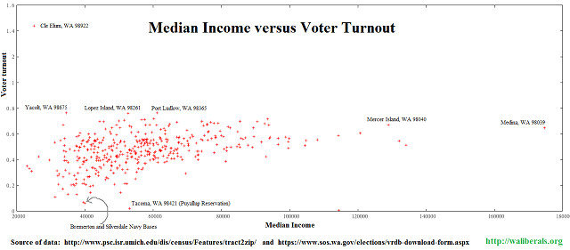 Voter turnout versus median income by zipcode in Washington State