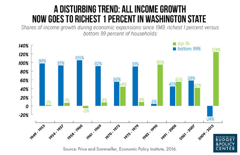 All Income Growth is Going to the Richest 1 Percent of Washingtonians