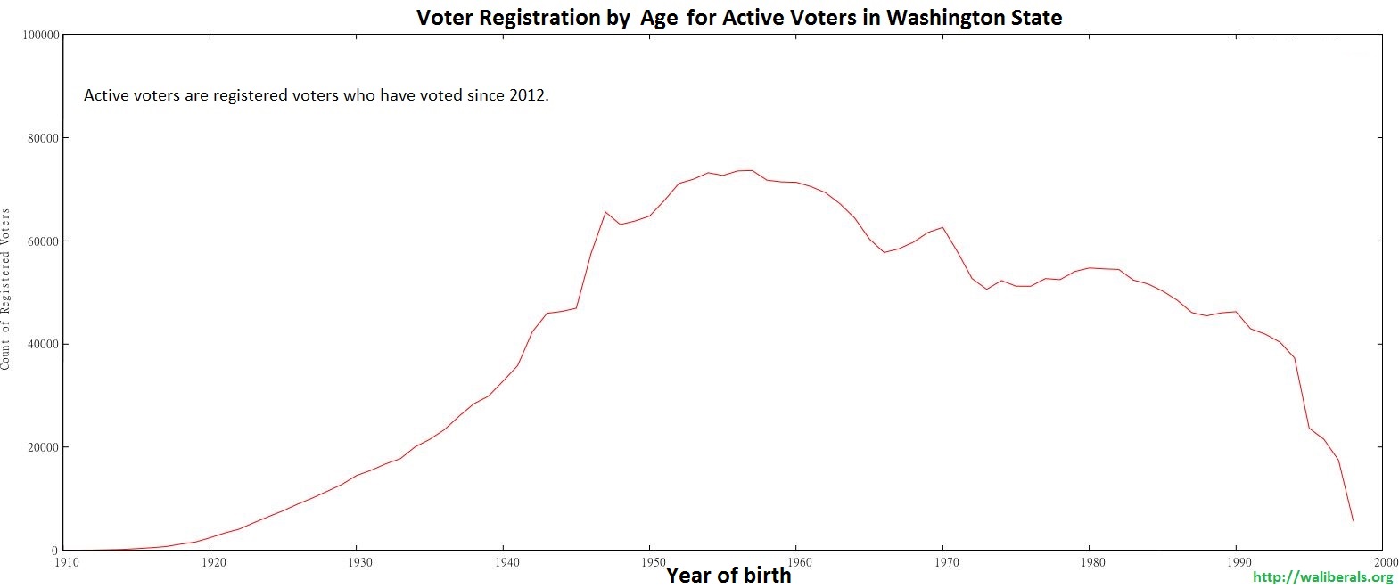 Voter Registration in Washington State, for active voters