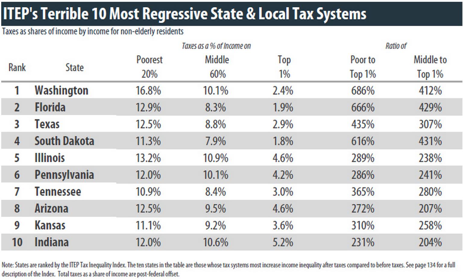 tax rates washington