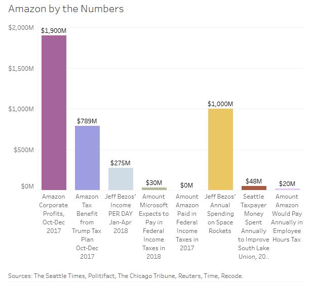 Amazon's profits and Jeff Bezos' profligacy