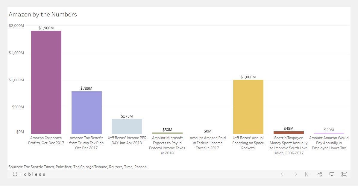 Amazon.com facts from Economic Opportunity Institute