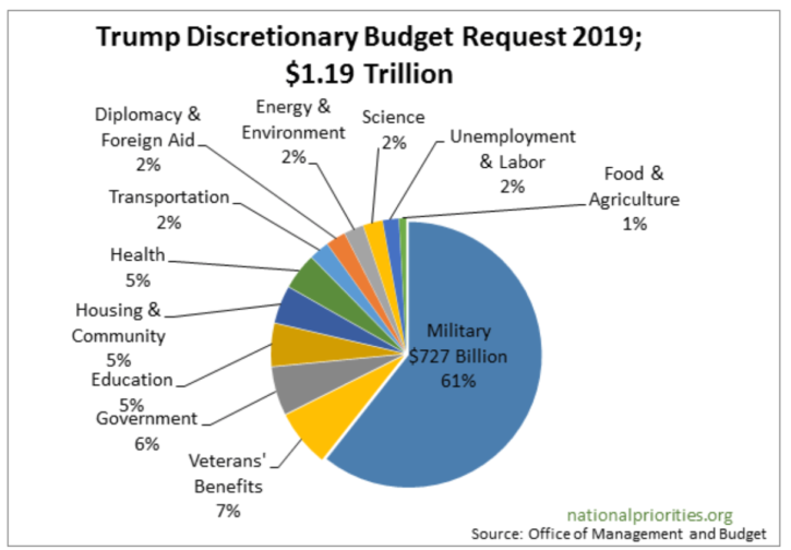 Trump discretionary budget request, 2019