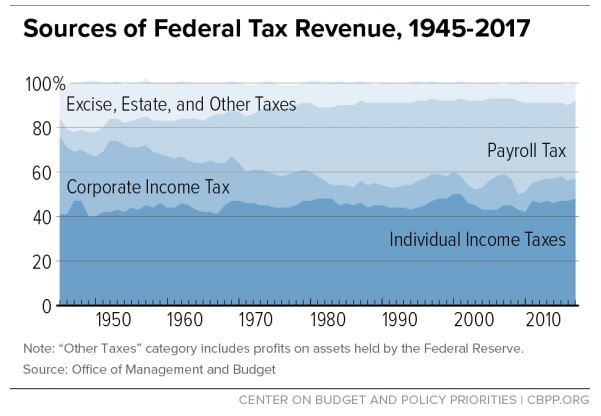 Tax Revenue 1945 - 2017, from cbbp.org