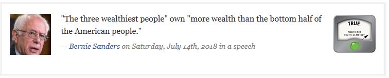 Politifact says that what Bernie Sanders says is true: three people have more wealth than the bottom half of the American people.