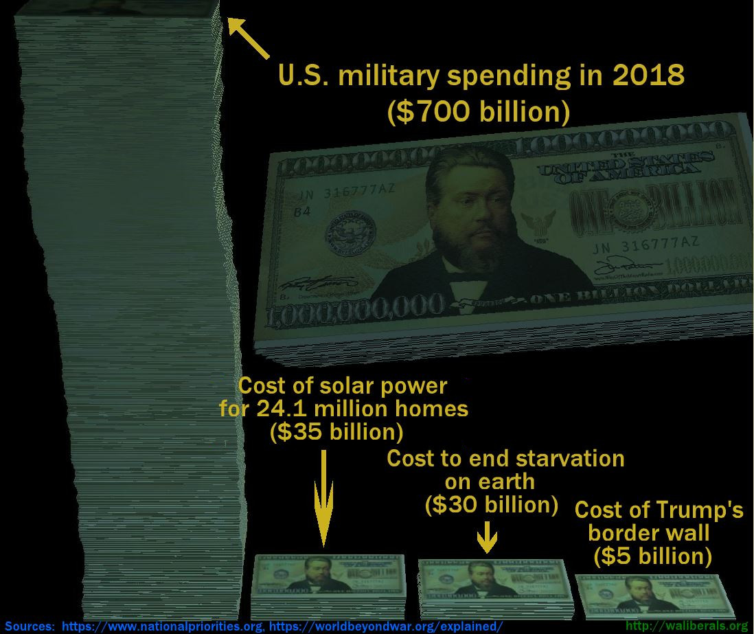 US Military Spending 2018