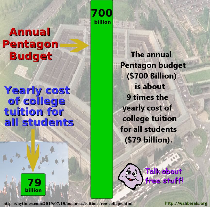 The Pentagon Budget ($700 billion) is about nine times the cost of college tuition for all students ($79 billion)