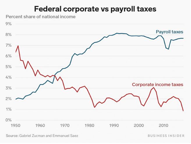 Tax inequality: corporations pay far less than workers