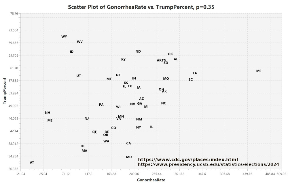 Gonorrhea rate versus Trump support for 2024