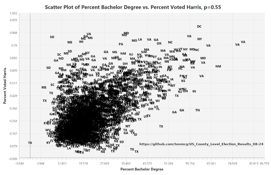 Education predicts Harris support in 2024