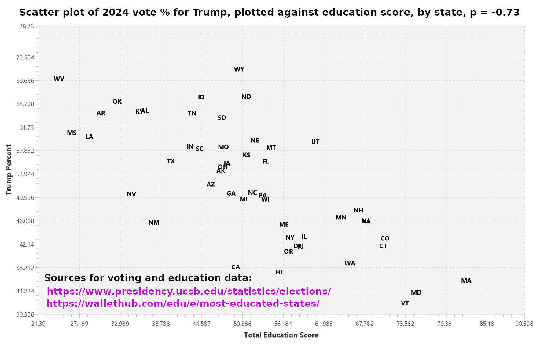 Scatter plot of education level versus percent voting for Trump in 2024, by state