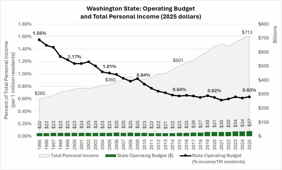 Washington State budget has declined 60% since 1995