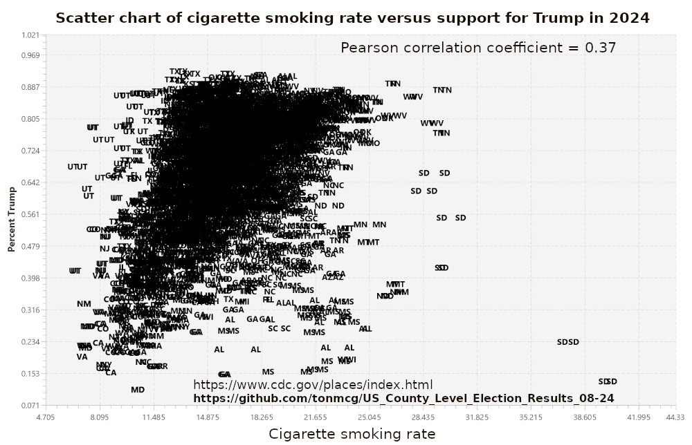 Cigarette smoking rate versus Trump support in 2024