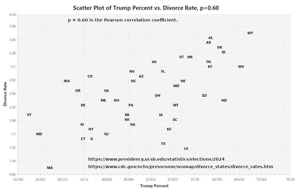 Divorce rate versus Trump support in 2024